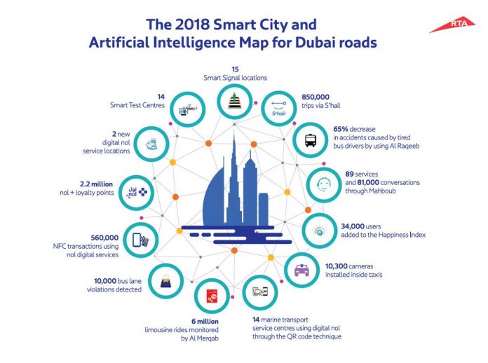 RTA accomplishes 75 smart city and artificial intelligence projects